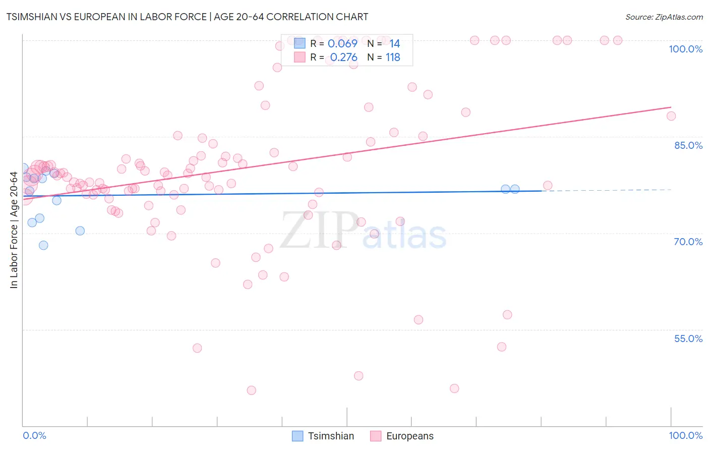 Tsimshian vs European In Labor Force | Age 20-64