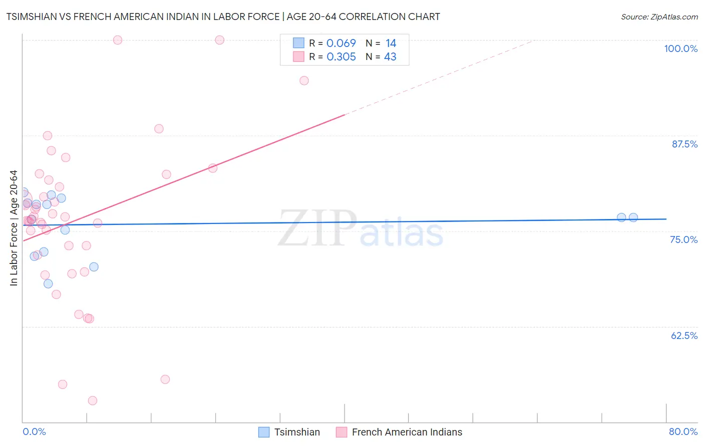 Tsimshian vs French American Indian In Labor Force | Age 20-64