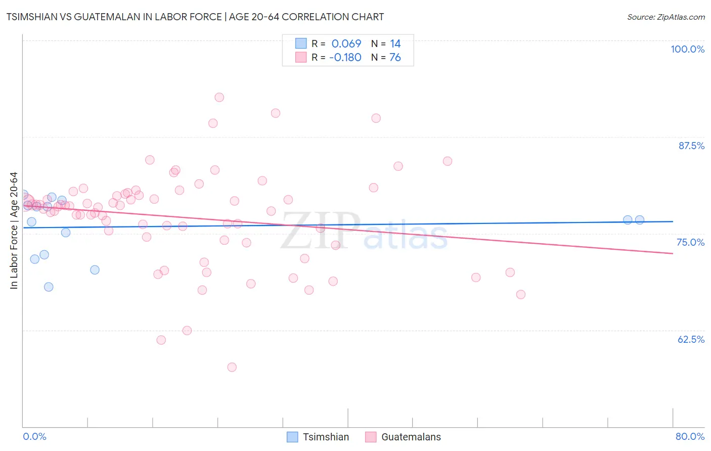 Tsimshian vs Guatemalan In Labor Force | Age 20-64