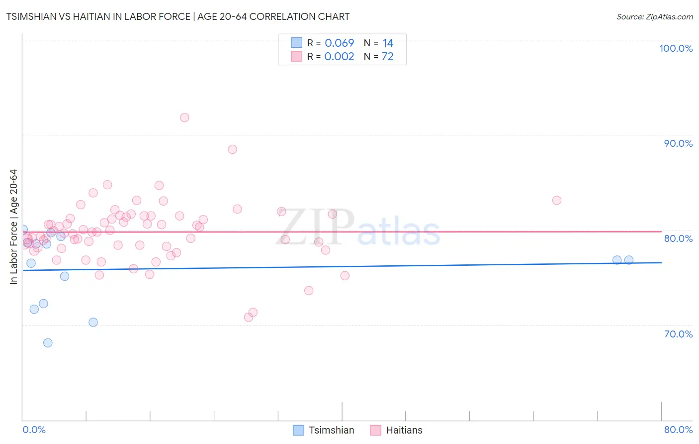 Tsimshian vs Haitian In Labor Force | Age 20-64