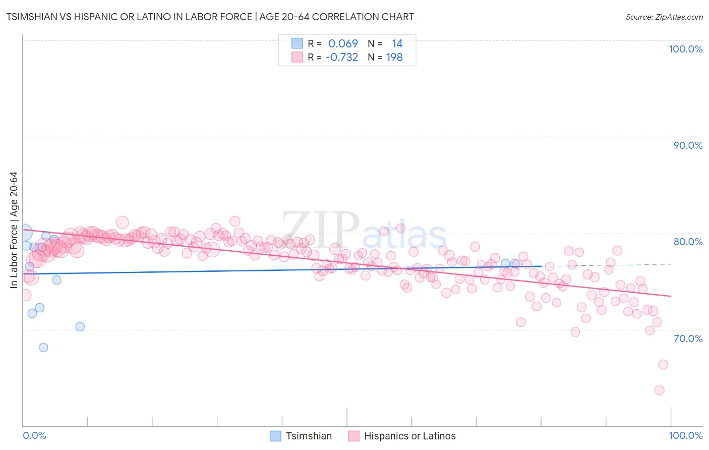 Tsimshian vs Hispanic or Latino In Labor Force | Age 20-64