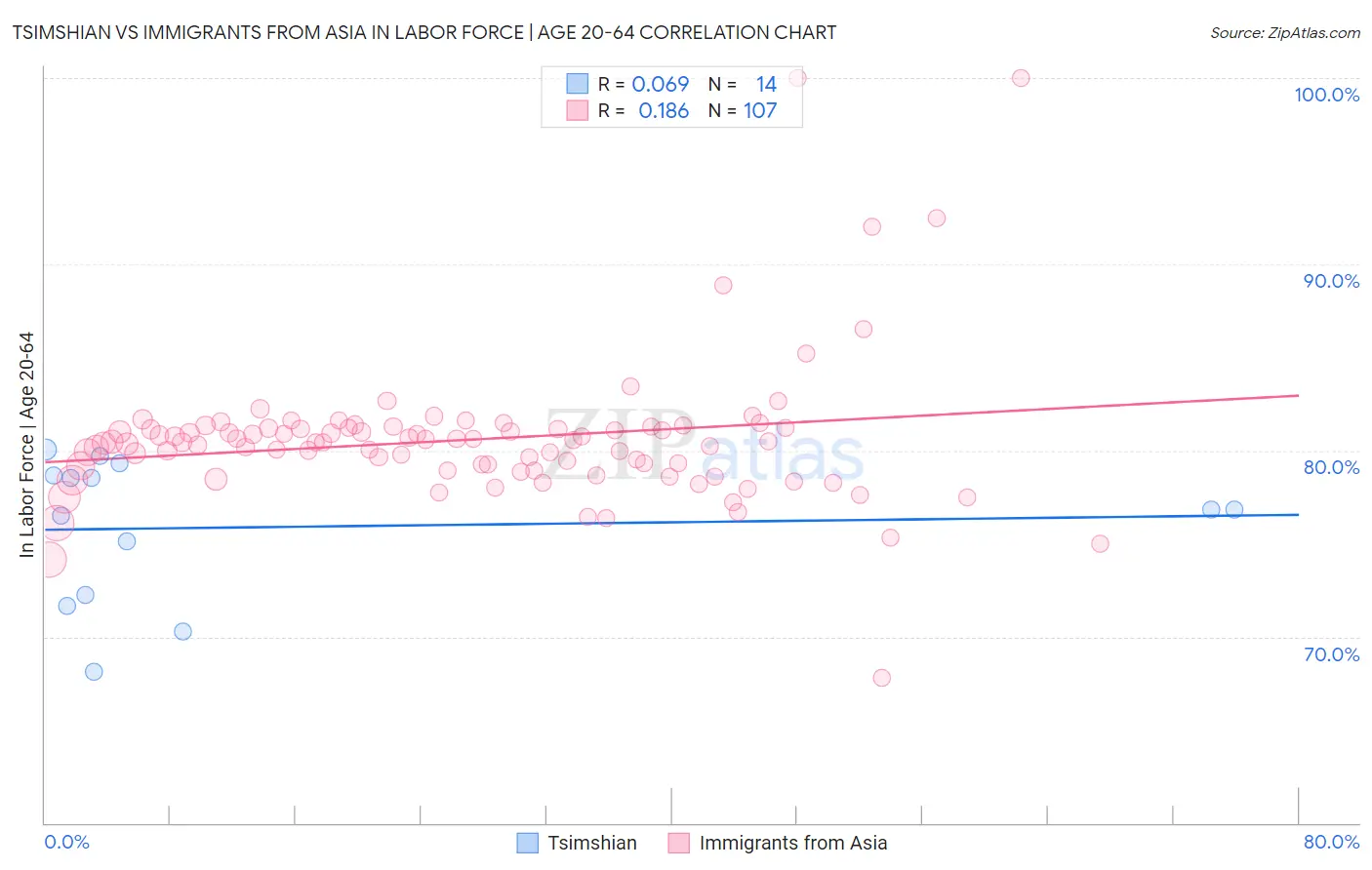 Tsimshian vs Immigrants from Asia In Labor Force | Age 20-64