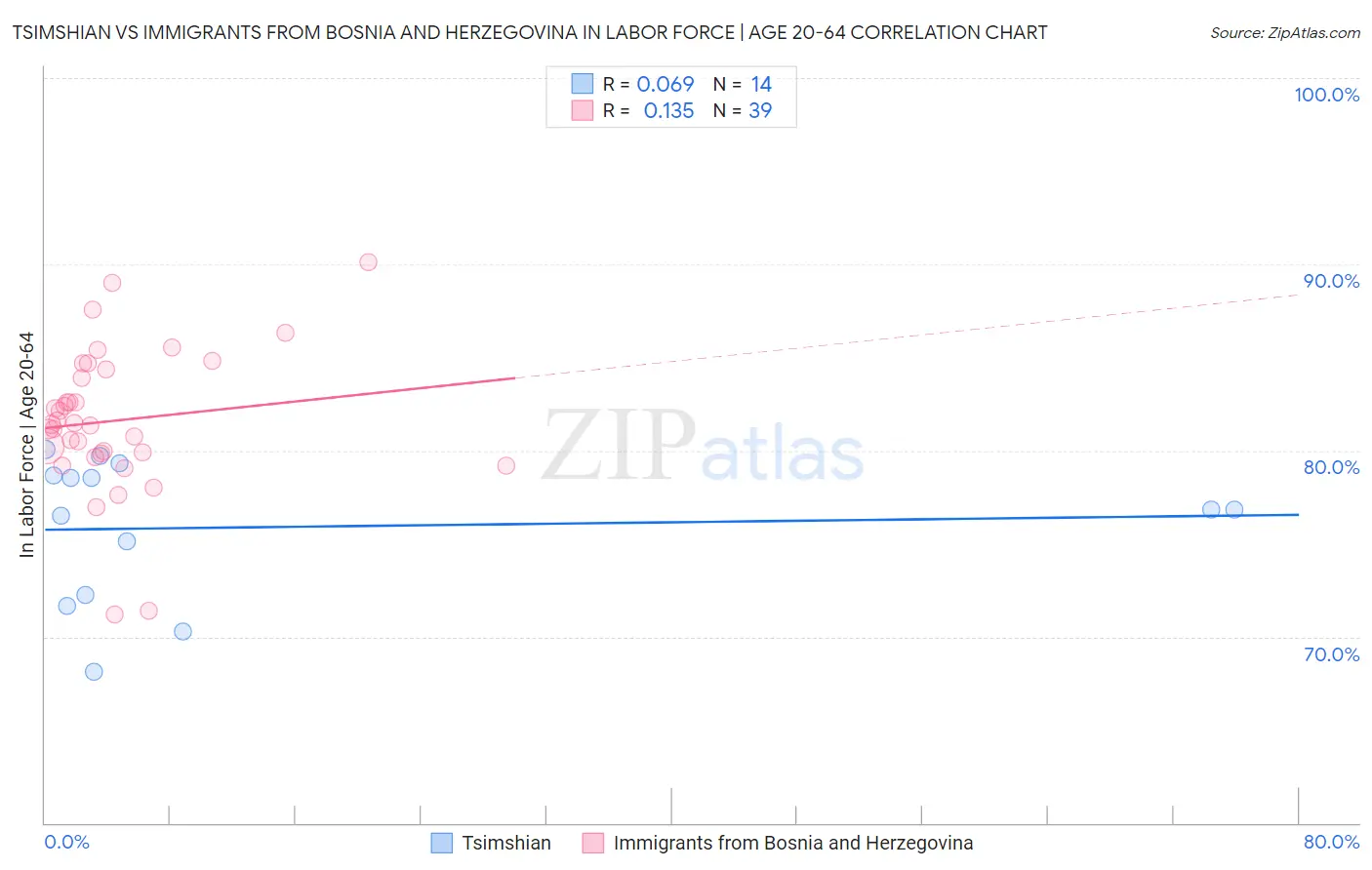 Tsimshian vs Immigrants from Bosnia and Herzegovina In Labor Force | Age 20-64