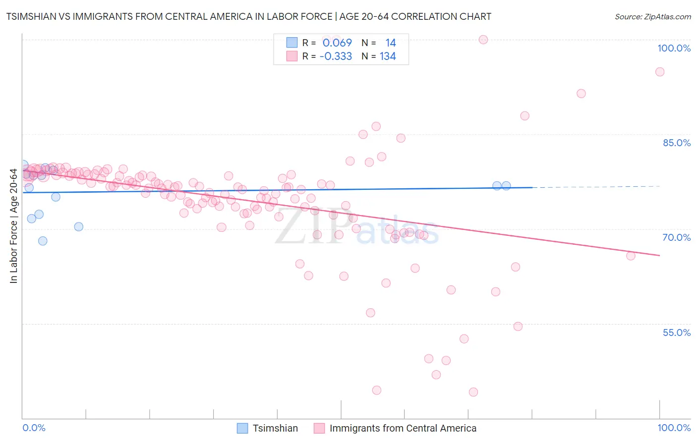 Tsimshian vs Immigrants from Central America In Labor Force | Age 20-64