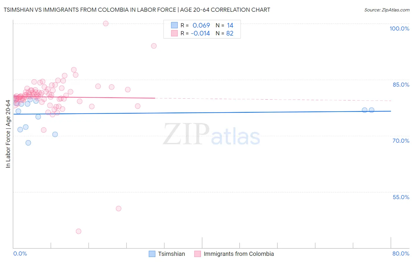 Tsimshian vs Immigrants from Colombia In Labor Force | Age 20-64