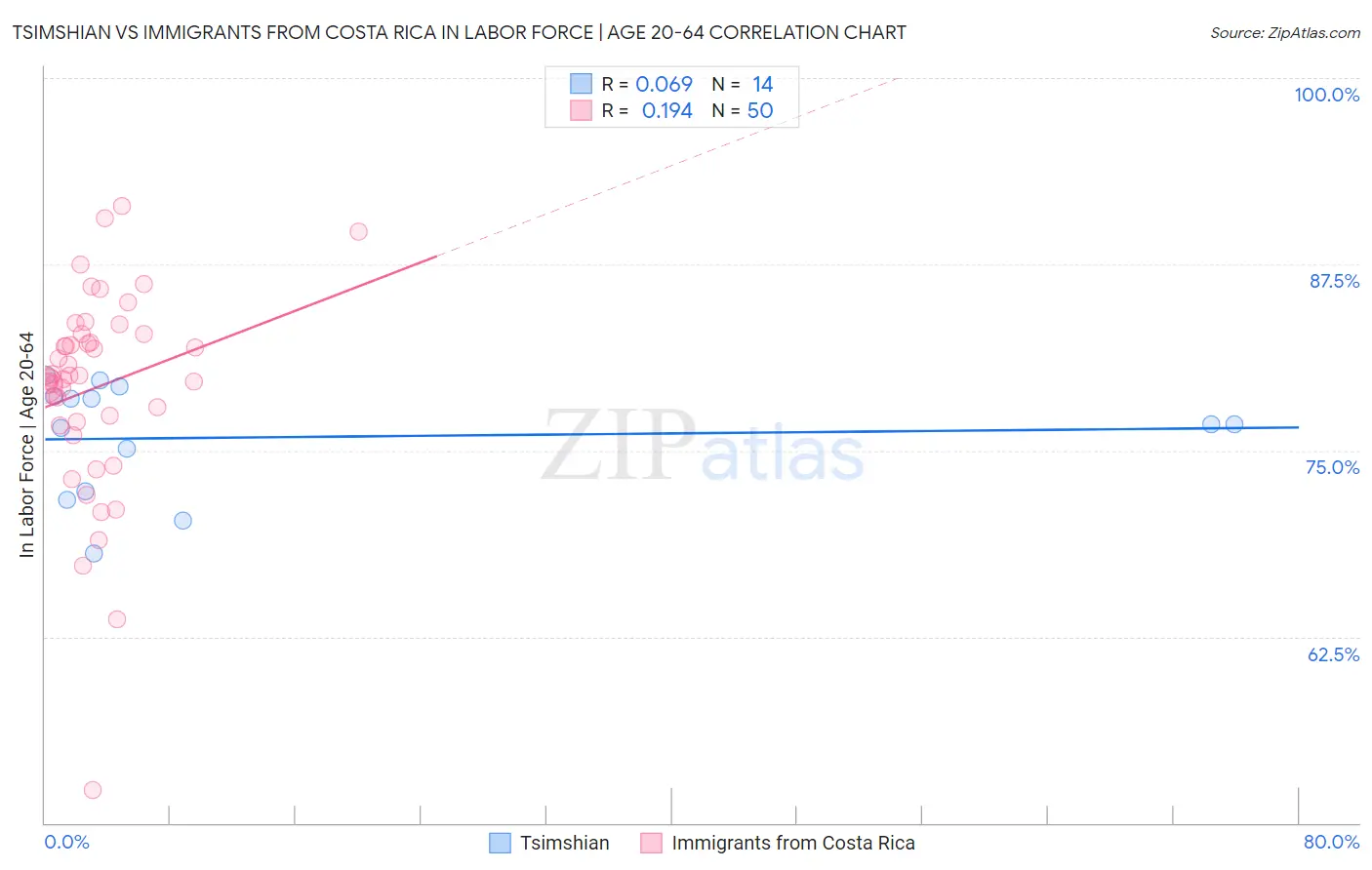 Tsimshian vs Immigrants from Costa Rica In Labor Force | Age 20-64