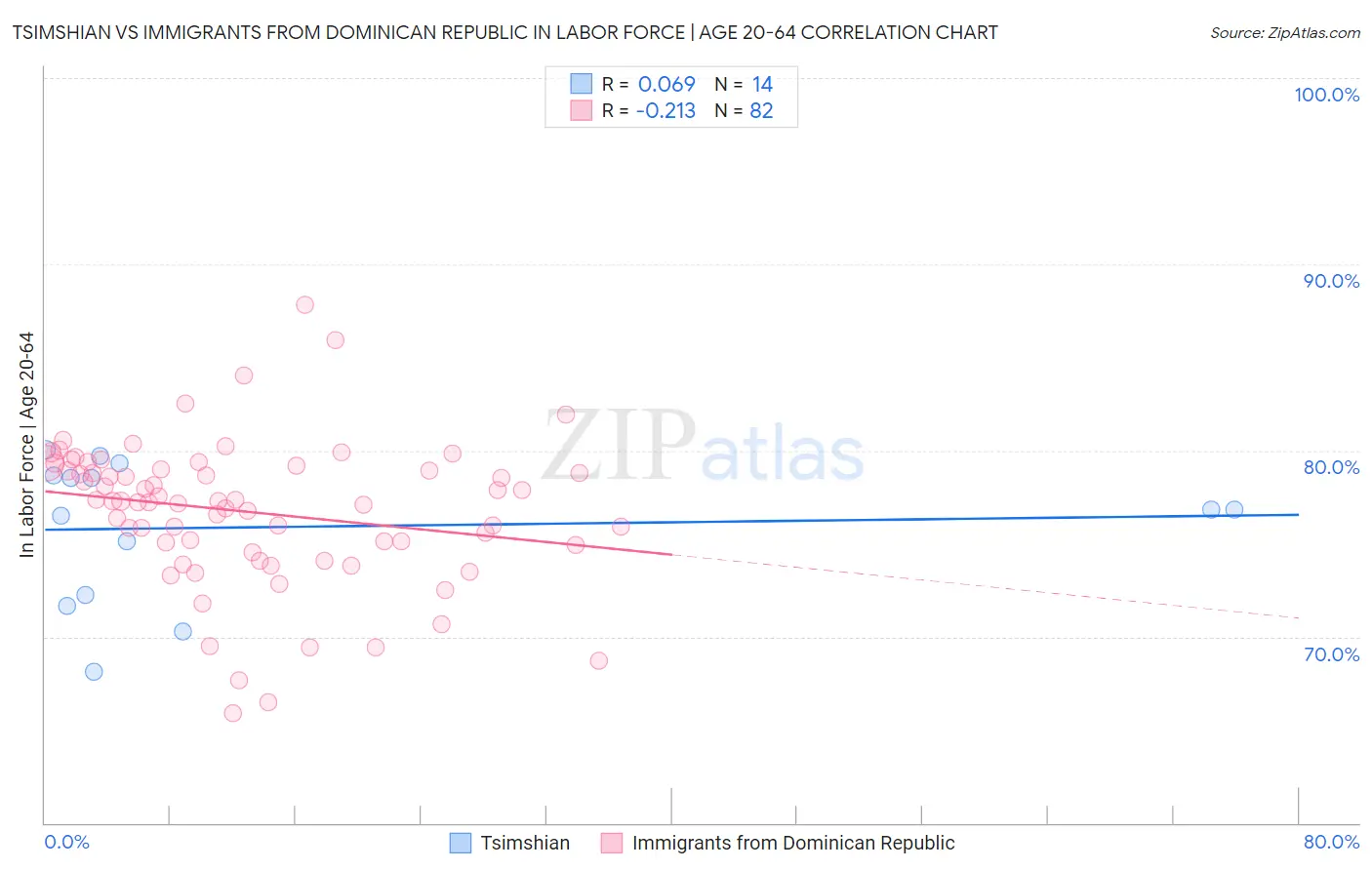 Tsimshian vs Immigrants from Dominican Republic In Labor Force | Age 20-64