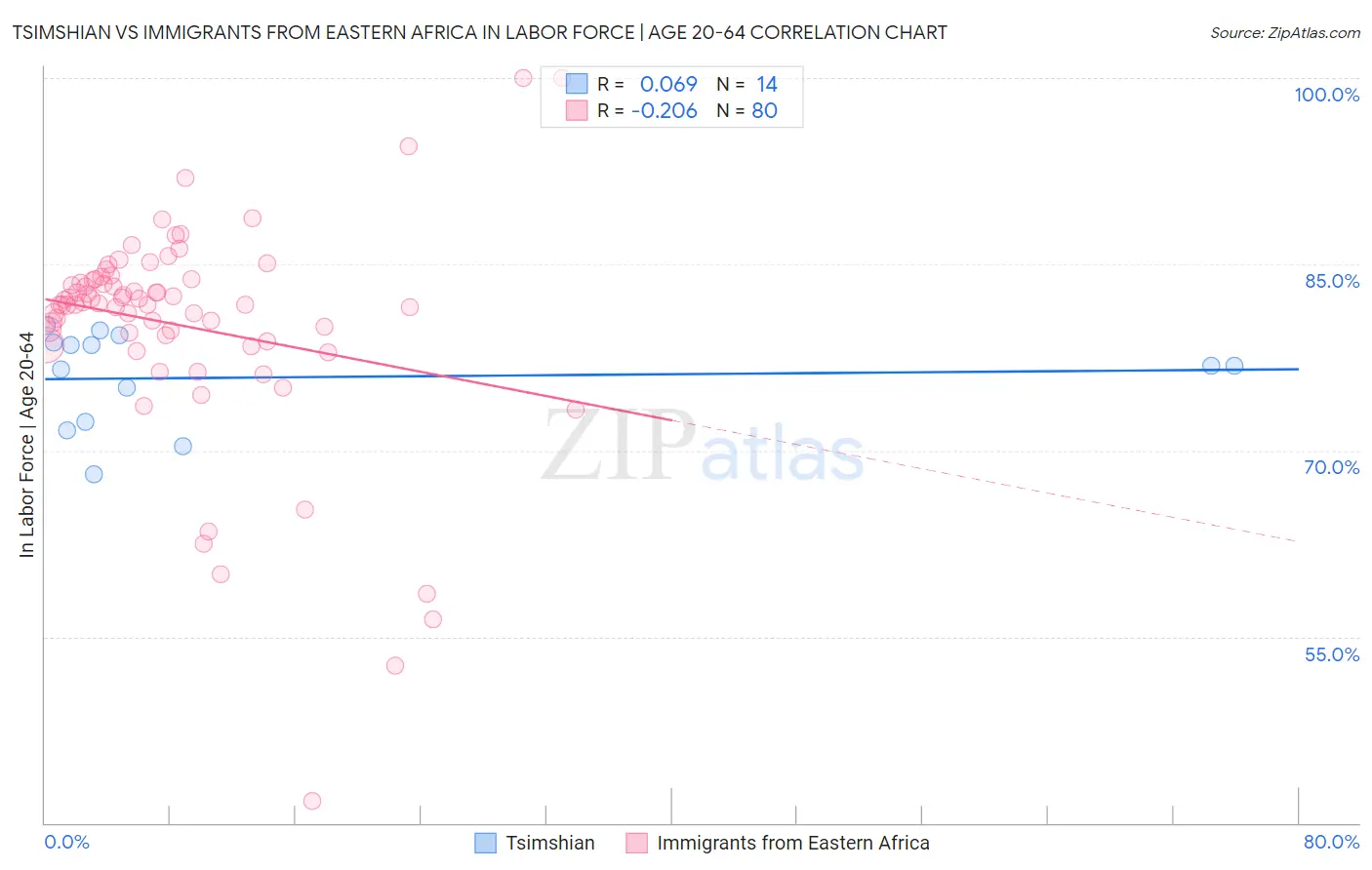 Tsimshian vs Immigrants from Eastern Africa In Labor Force | Age 20-64