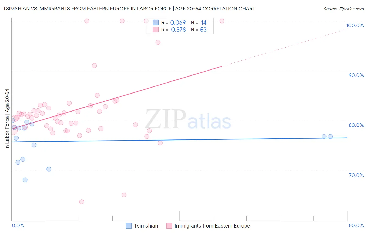 Tsimshian vs Immigrants from Eastern Europe In Labor Force | Age 20-64
