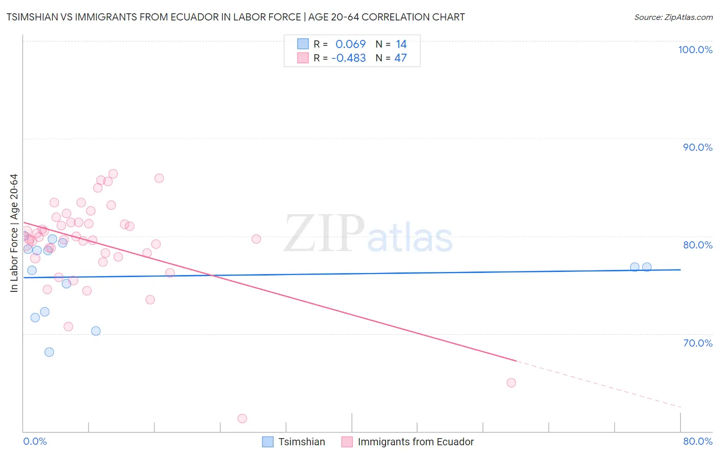 Tsimshian vs Immigrants from Ecuador In Labor Force | Age 20-64