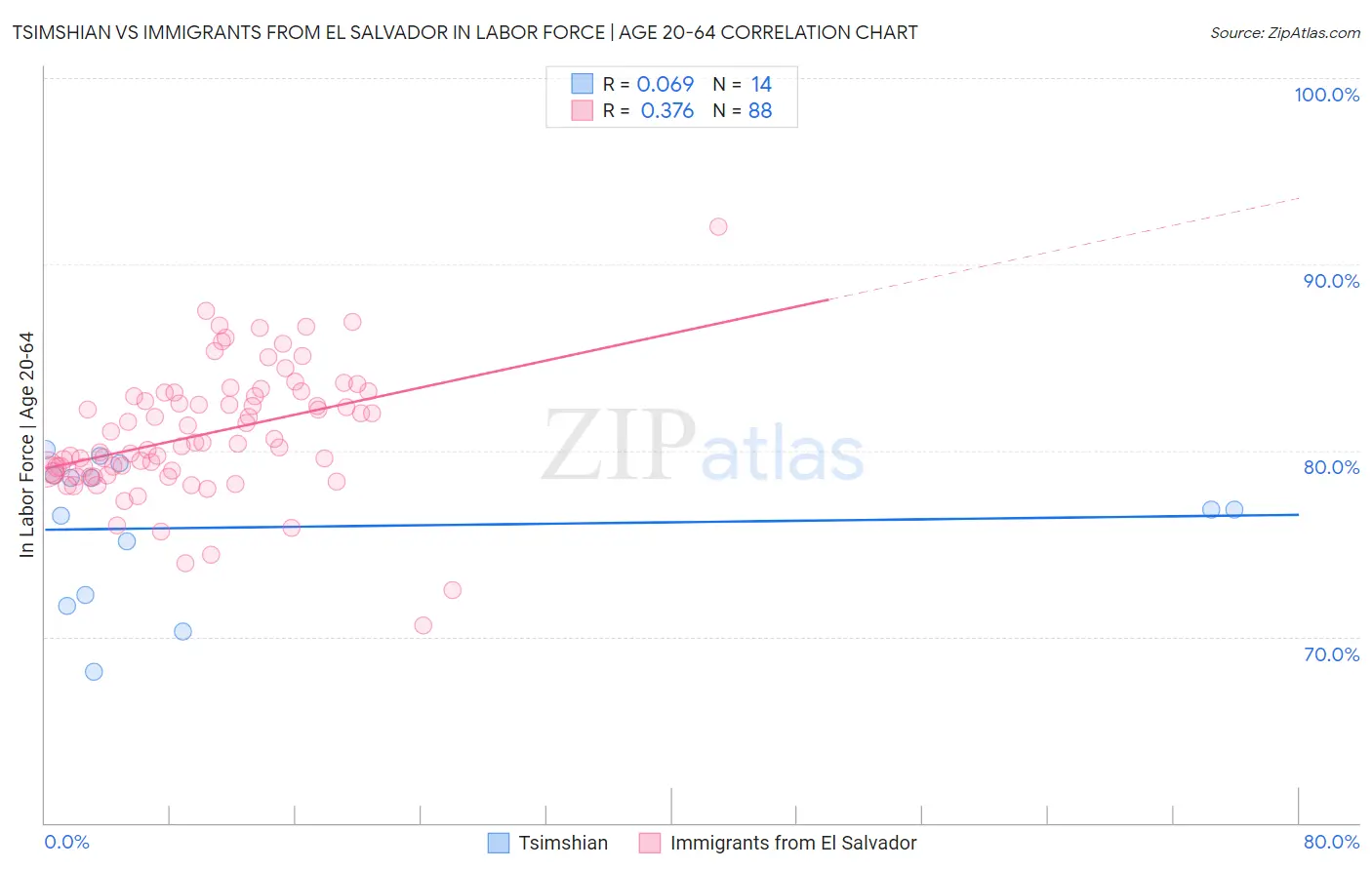 Tsimshian vs Immigrants from El Salvador In Labor Force | Age 20-64