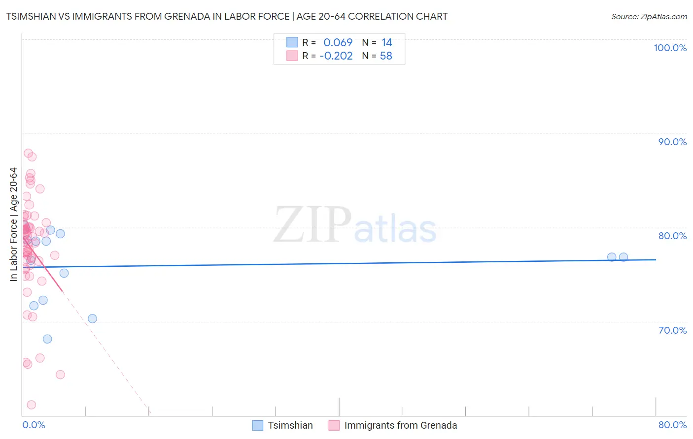 Tsimshian vs Immigrants from Grenada In Labor Force | Age 20-64
