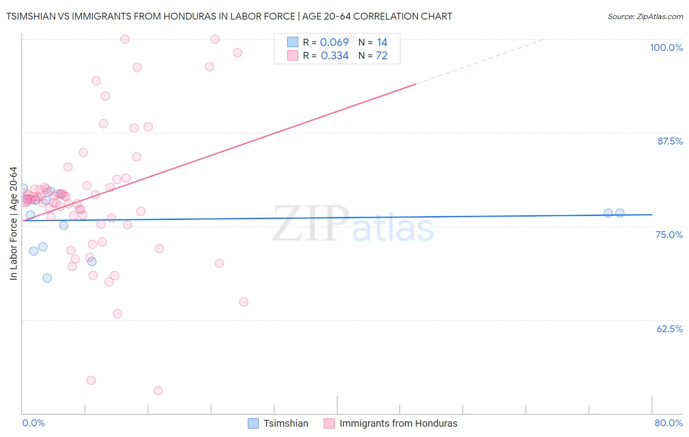 Tsimshian vs Immigrants from Honduras In Labor Force | Age 20-64