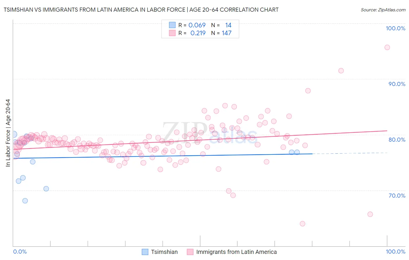 Tsimshian vs Immigrants from Latin America In Labor Force | Age 20-64