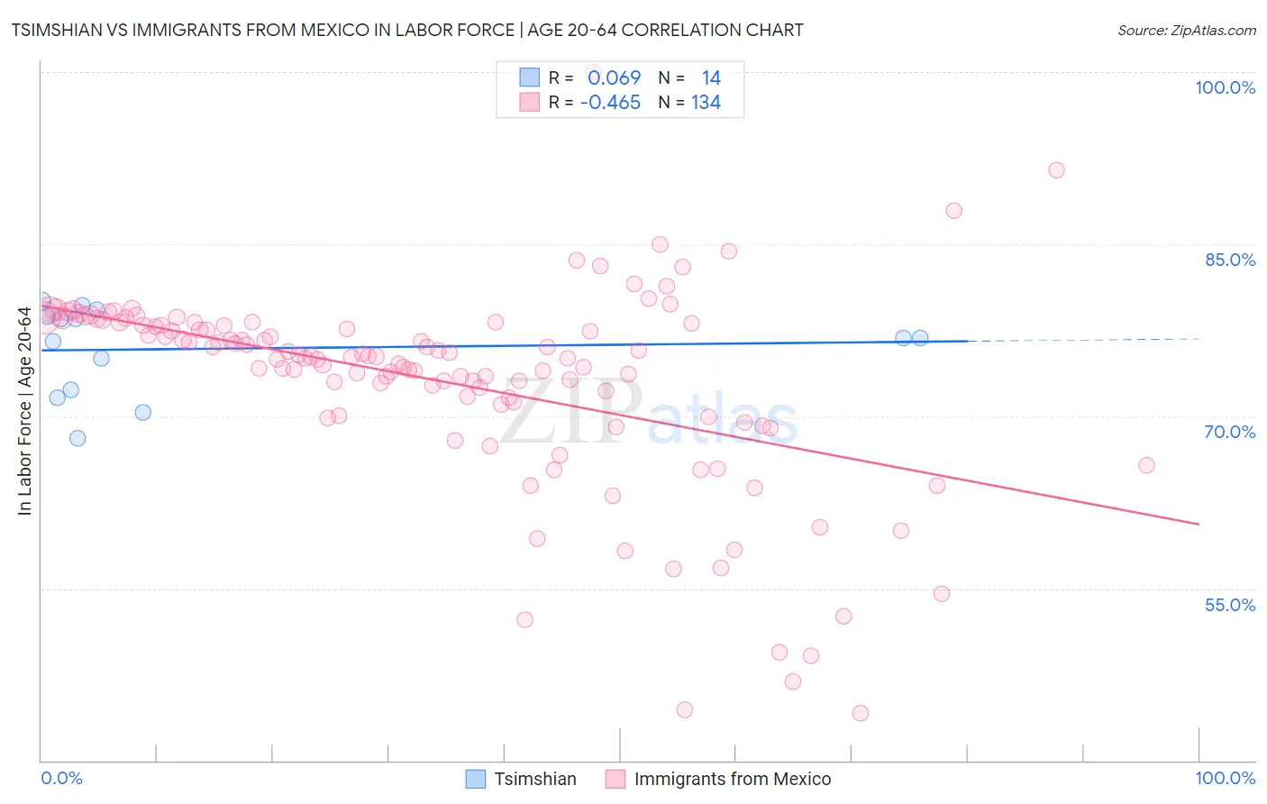 Tsimshian vs Immigrants from Mexico In Labor Force | Age 20-64
