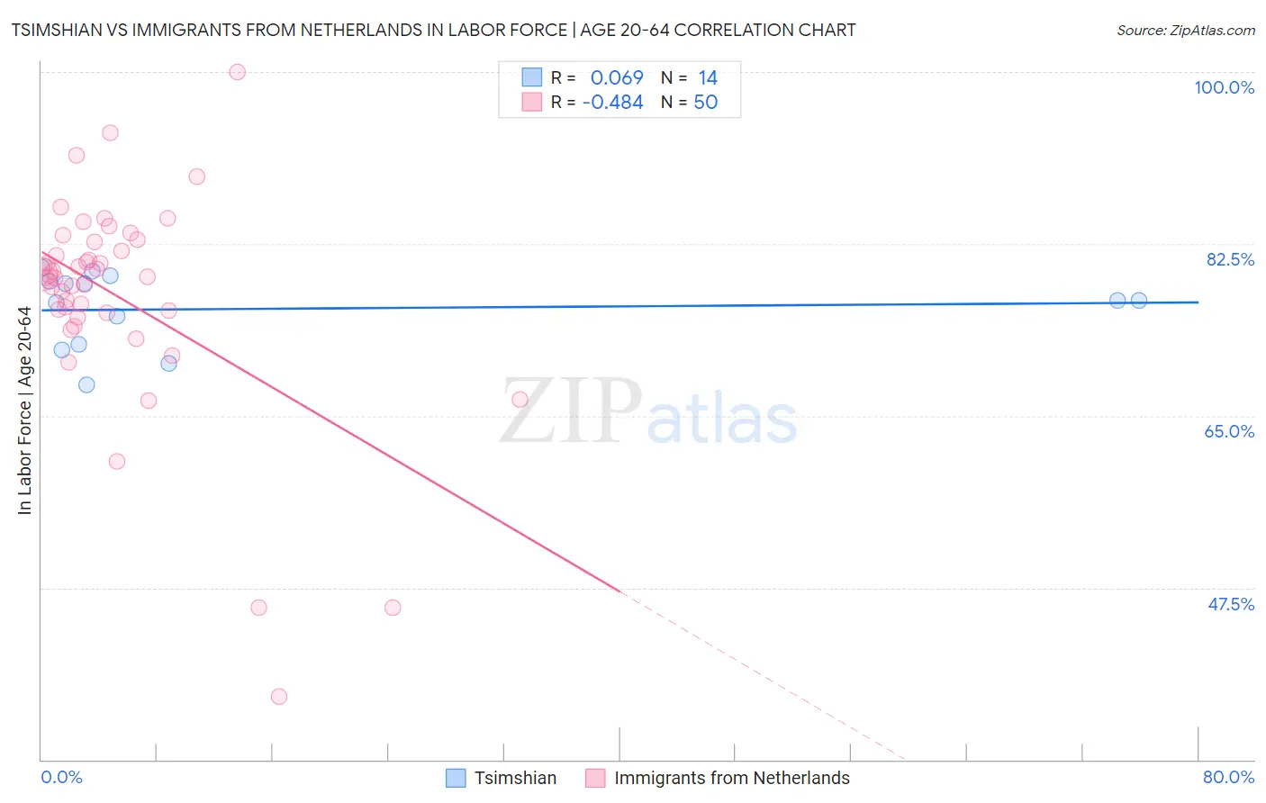 Tsimshian vs Immigrants from Netherlands In Labor Force | Age 20-64