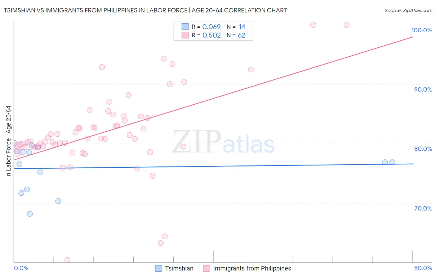 Tsimshian vs Immigrants from Philippines In Labor Force | Age 20-64