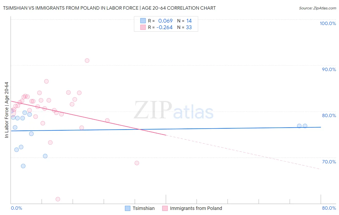 Tsimshian vs Immigrants from Poland In Labor Force | Age 20-64