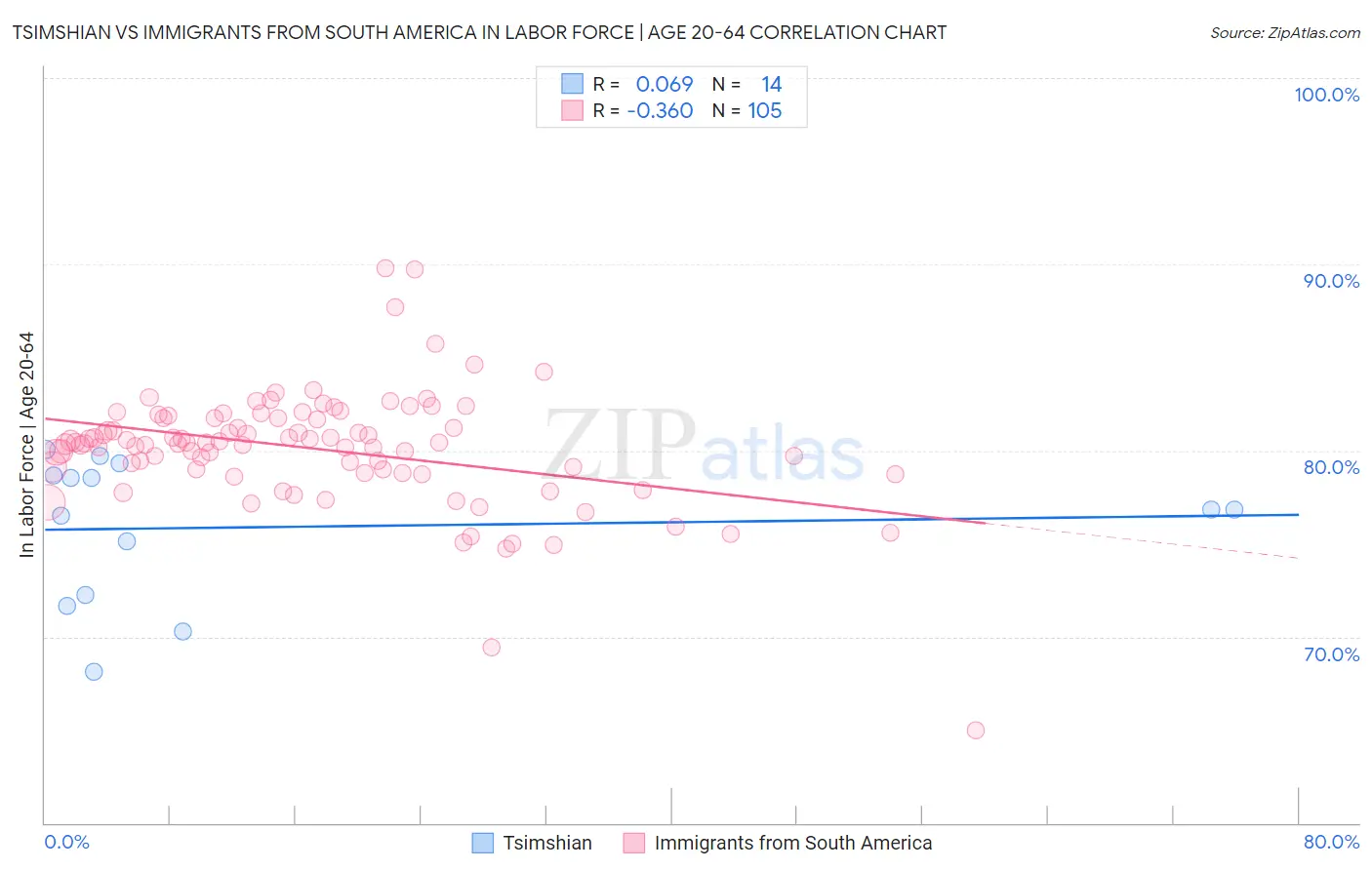 Tsimshian vs Immigrants from South America In Labor Force | Age 20-64