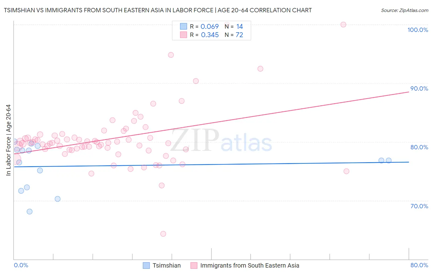 Tsimshian vs Immigrants from South Eastern Asia In Labor Force | Age 20-64