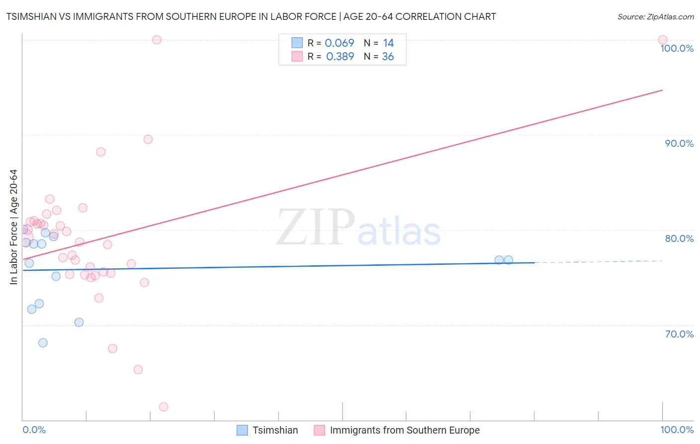 Tsimshian vs Immigrants from Southern Europe In Labor Force | Age 20-64