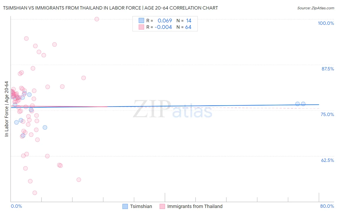 Tsimshian vs Immigrants from Thailand In Labor Force | Age 20-64