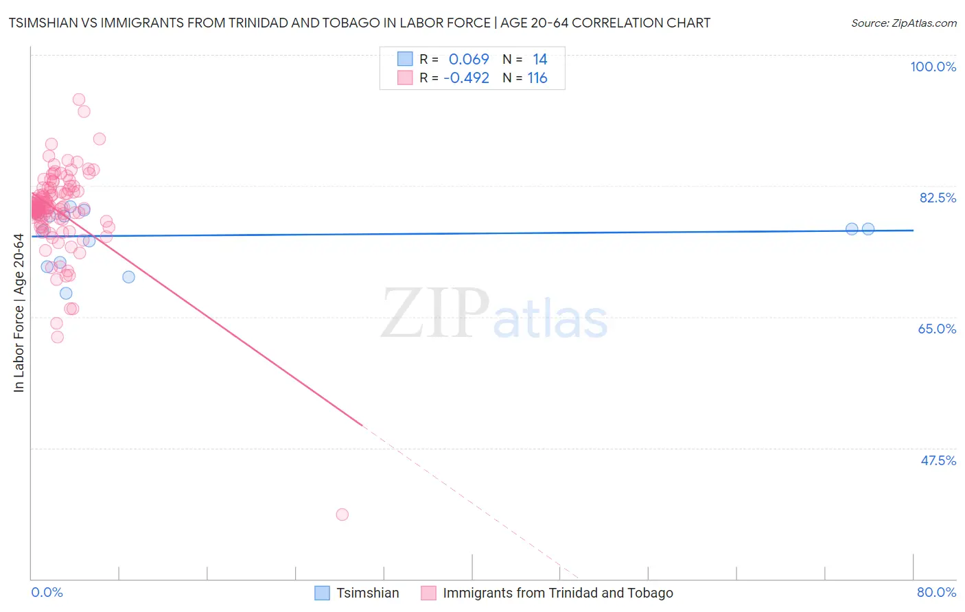 Tsimshian vs Immigrants from Trinidad and Tobago In Labor Force | Age 20-64
