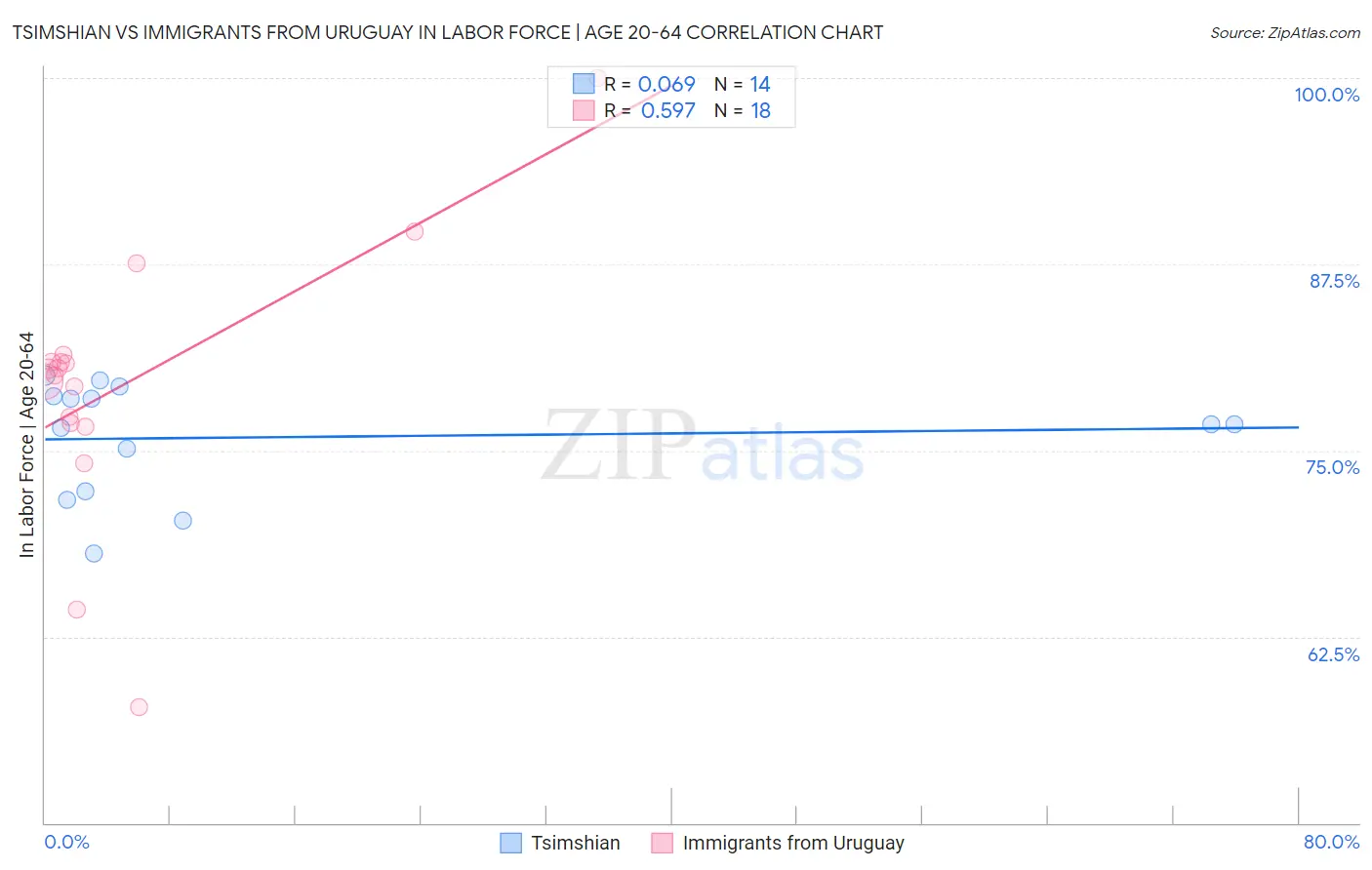 Tsimshian vs Immigrants from Uruguay In Labor Force | Age 20-64