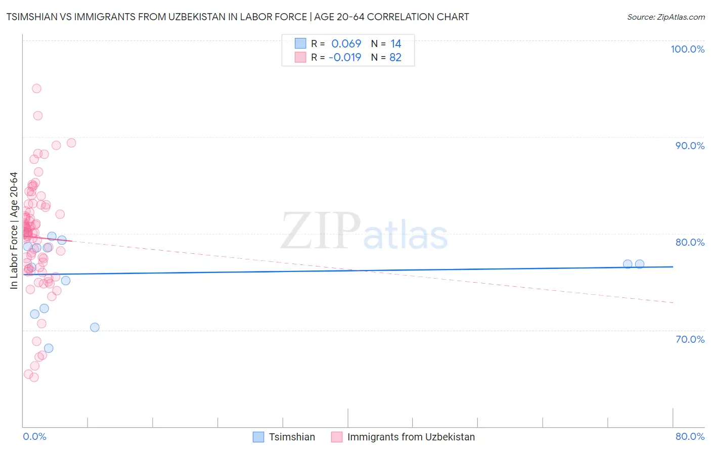 Tsimshian vs Immigrants from Uzbekistan In Labor Force | Age 20-64