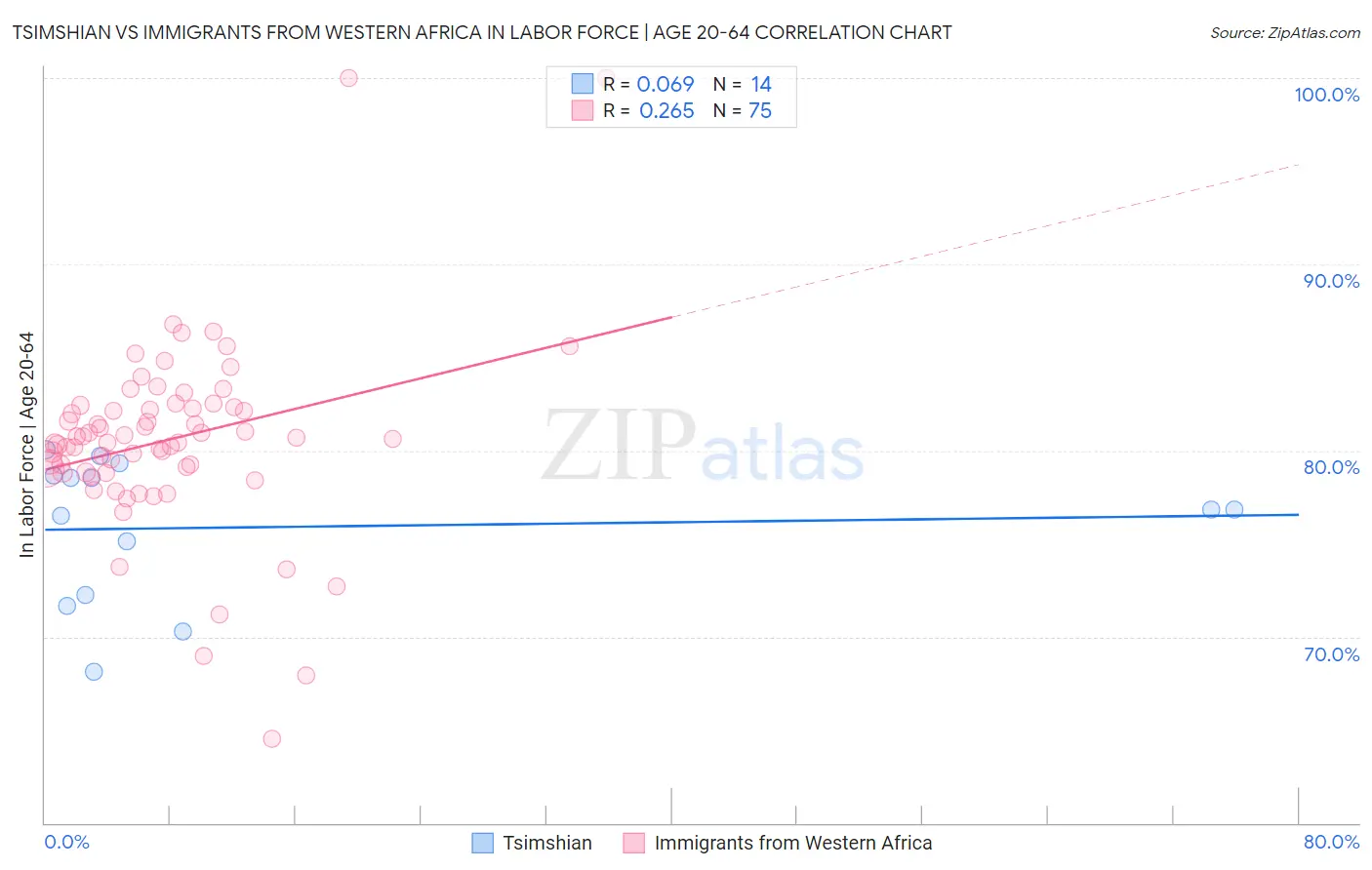 Tsimshian vs Immigrants from Western Africa In Labor Force | Age 20-64