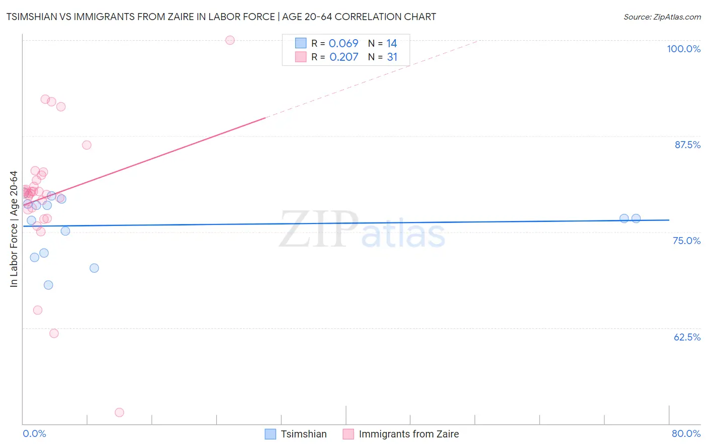 Tsimshian vs Immigrants from Zaire In Labor Force | Age 20-64