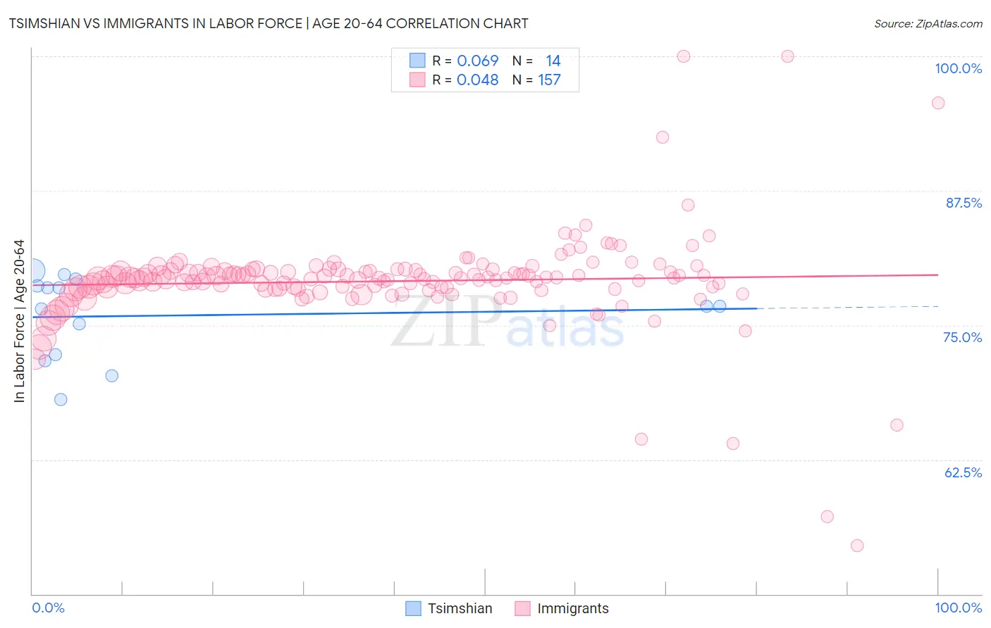 Tsimshian vs Immigrants In Labor Force | Age 20-64