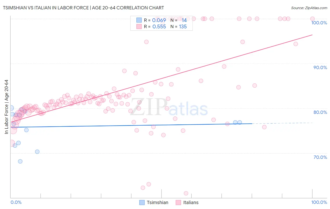 Tsimshian vs Italian In Labor Force | Age 20-64