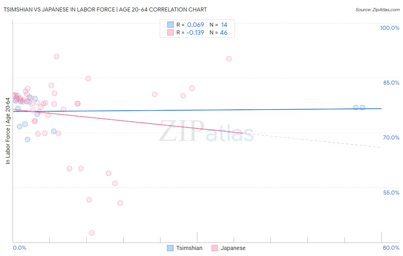 Tsimshian vs Japanese In Labor Force | Age 20-64