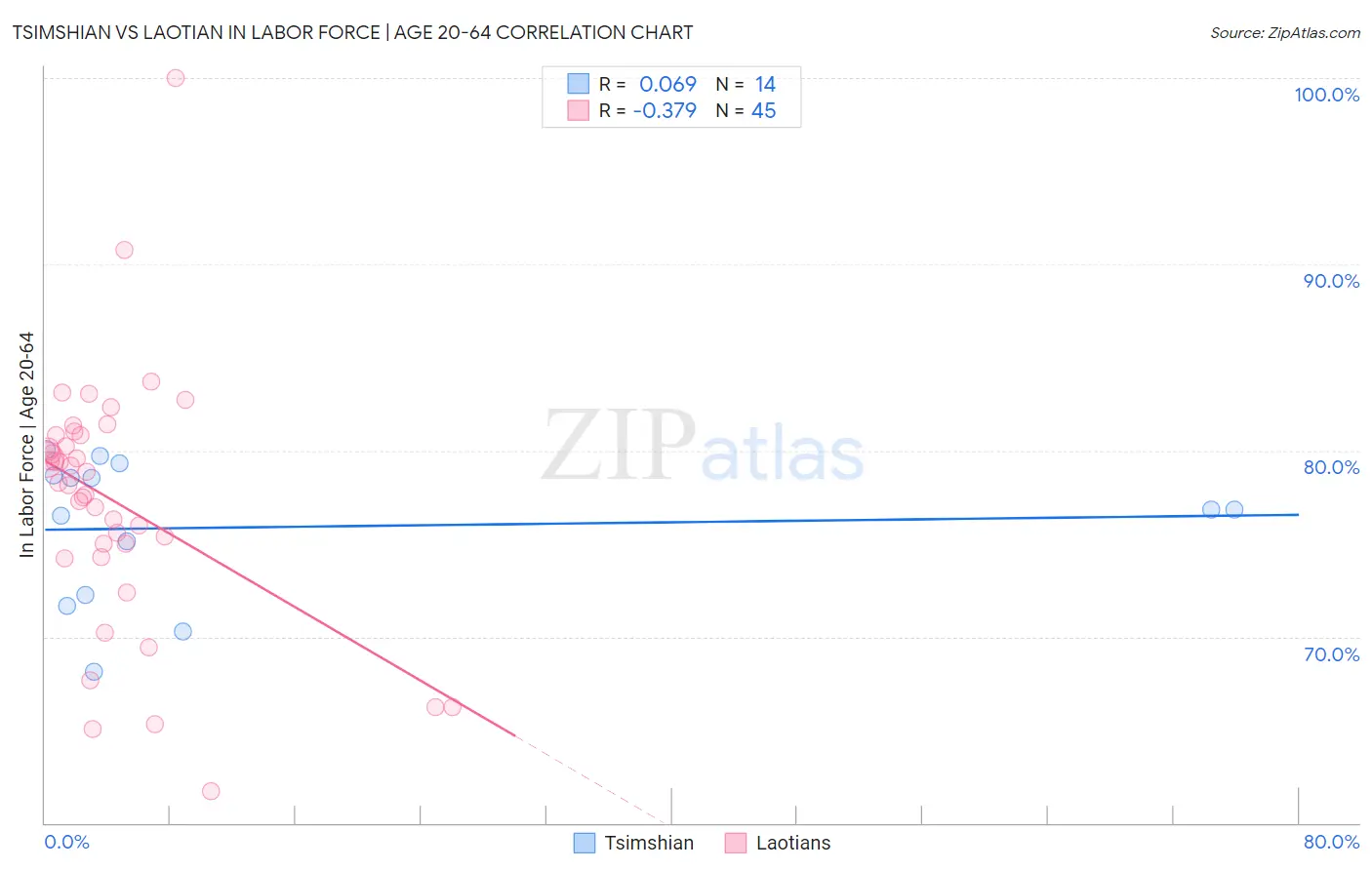 Tsimshian vs Laotian In Labor Force | Age 20-64