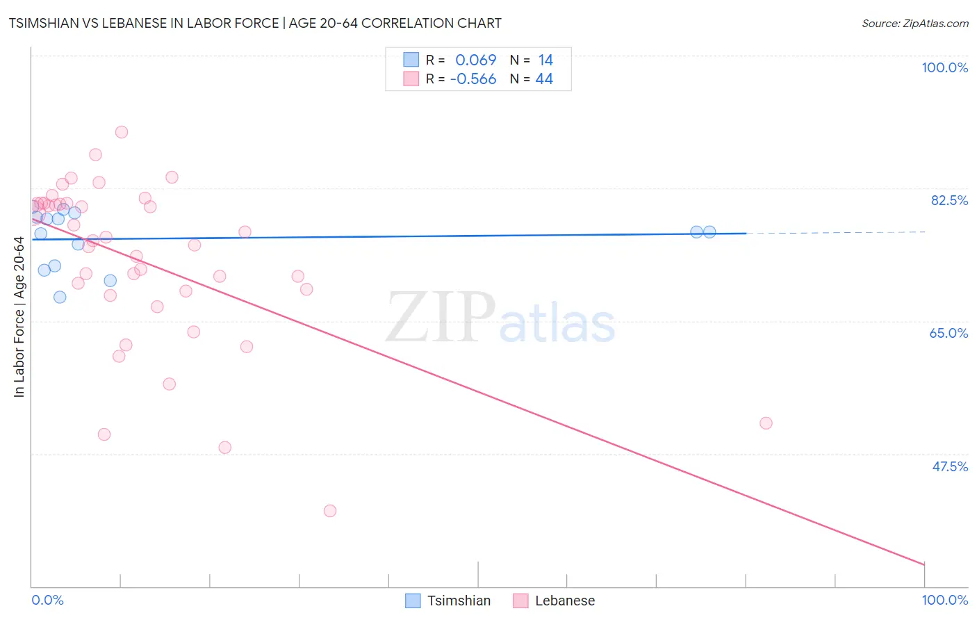 Tsimshian vs Lebanese In Labor Force | Age 20-64