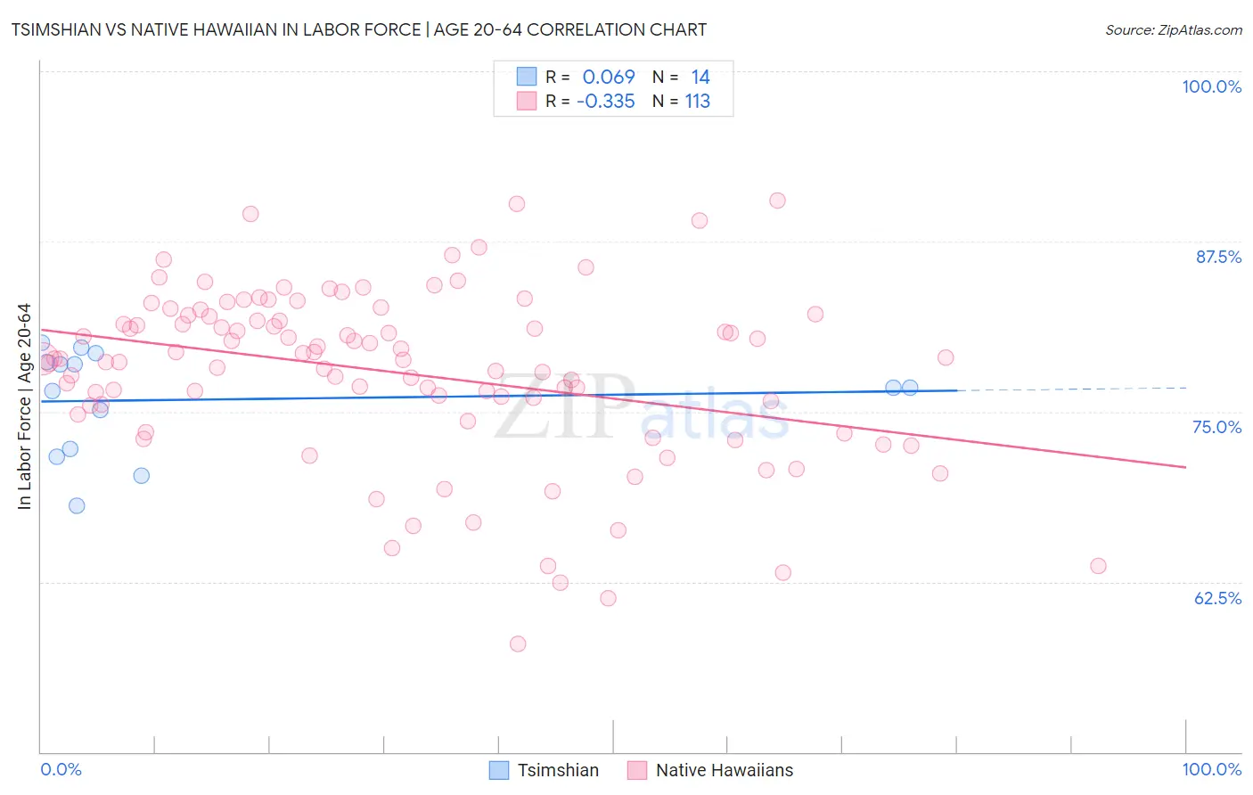 Tsimshian vs Native Hawaiian In Labor Force | Age 20-64