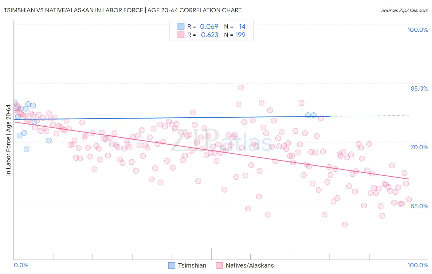 Tsimshian vs Native/Alaskan In Labor Force | Age 20-64