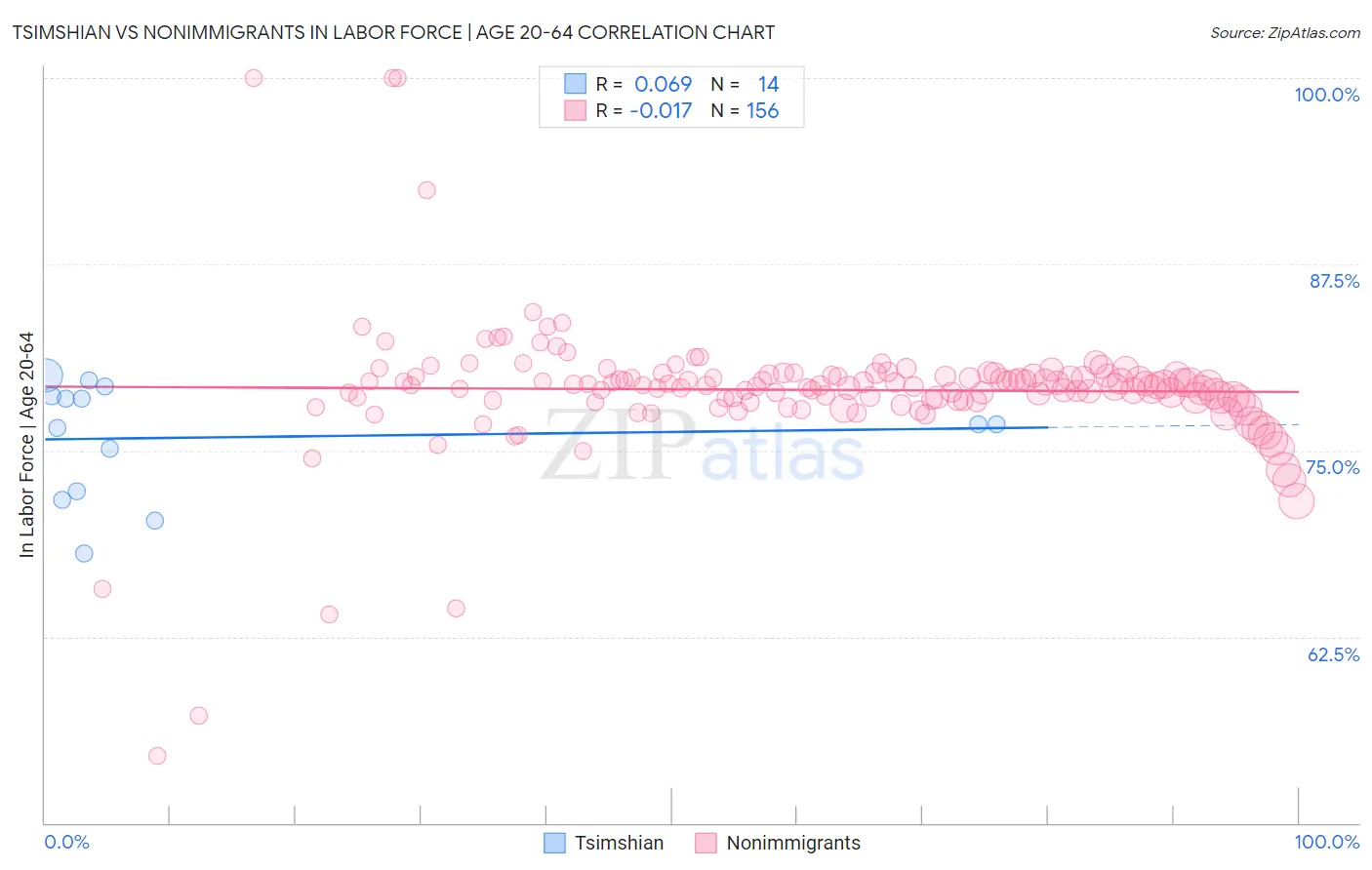 Tsimshian vs Nonimmigrants In Labor Force | Age 20-64