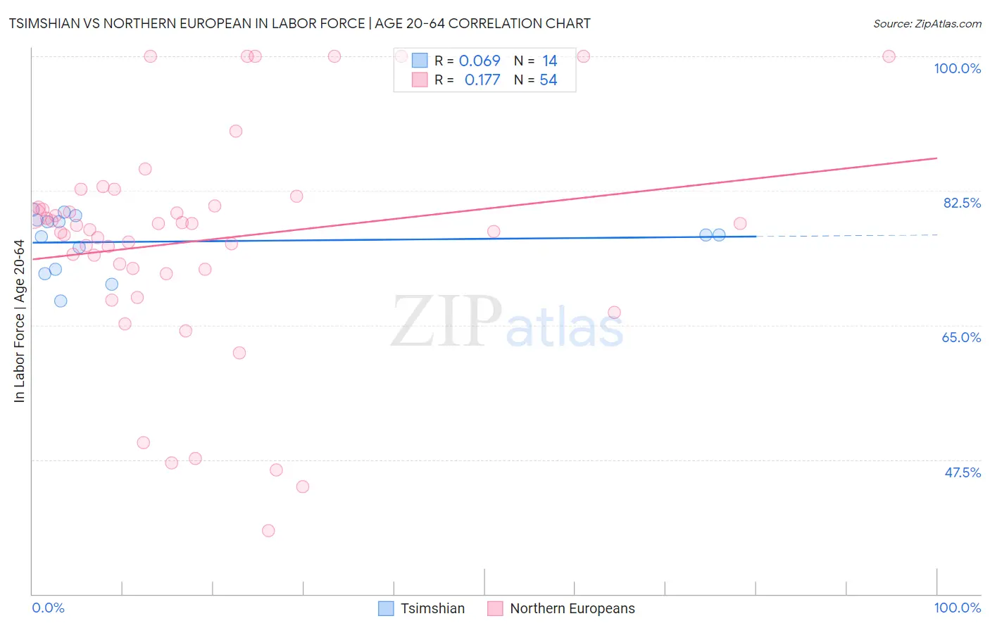 Tsimshian vs Northern European In Labor Force | Age 20-64