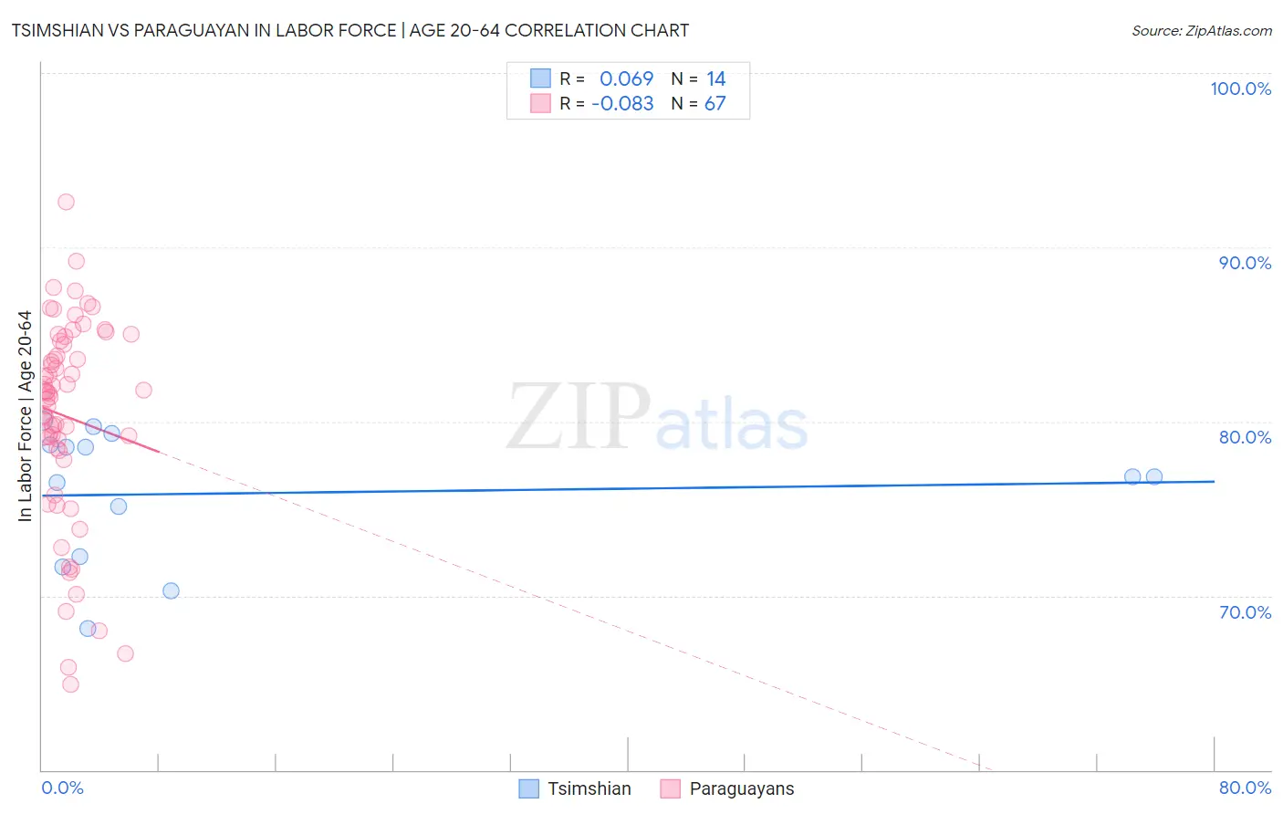 Tsimshian vs Paraguayan In Labor Force | Age 20-64
