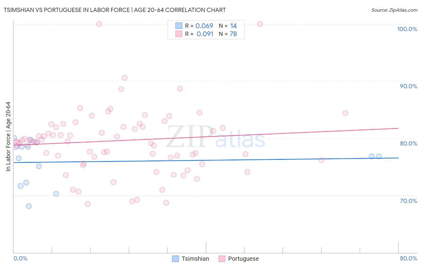 Tsimshian vs Portuguese In Labor Force | Age 20-64