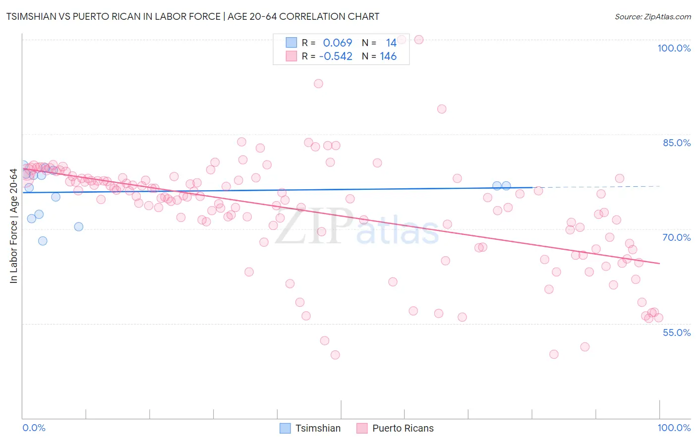 Tsimshian vs Puerto Rican In Labor Force | Age 20-64