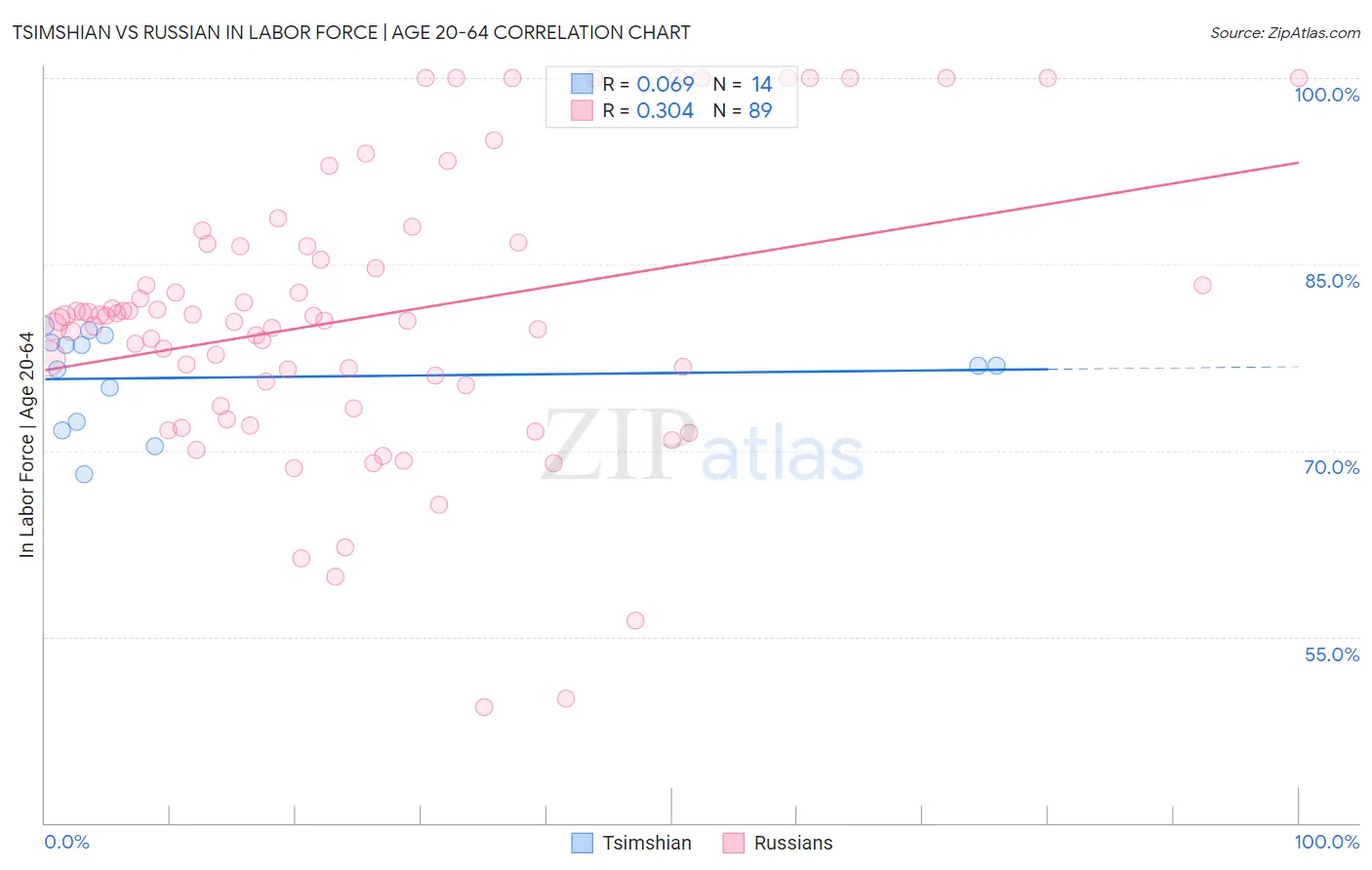 Tsimshian vs Russian In Labor Force | Age 20-64