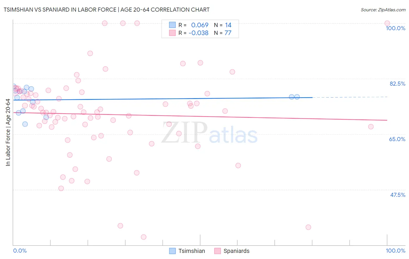 Tsimshian vs Spaniard In Labor Force | Age 20-64