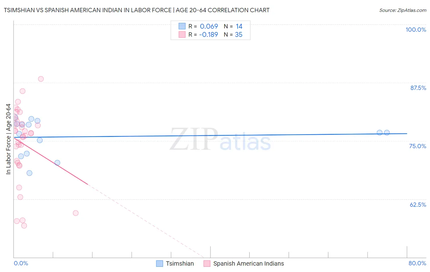 Tsimshian vs Spanish American Indian In Labor Force | Age 20-64