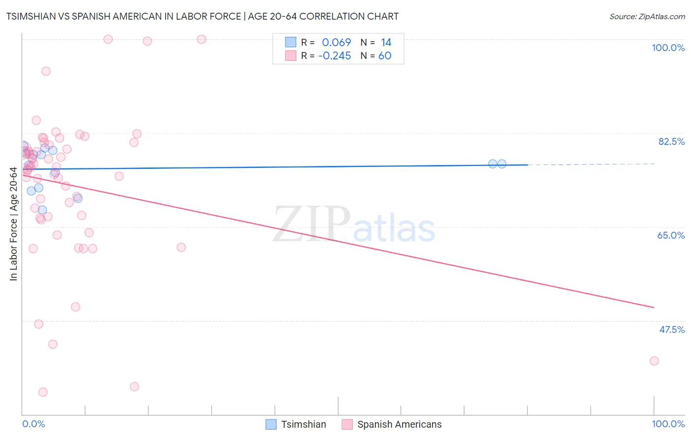 Tsimshian vs Spanish American In Labor Force | Age 20-64