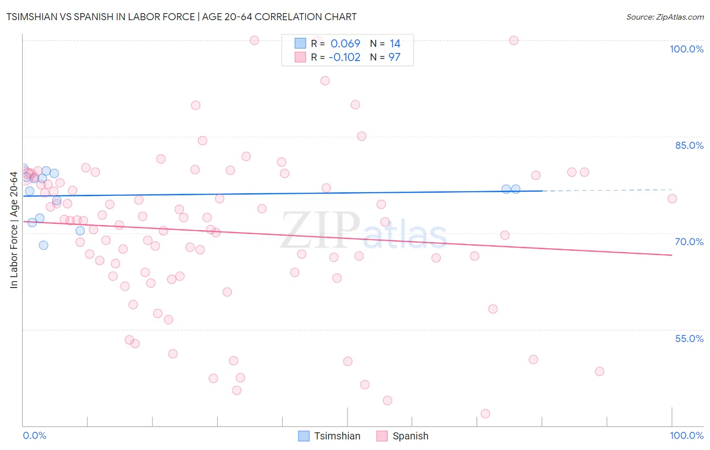 Tsimshian vs Spanish In Labor Force | Age 20-64