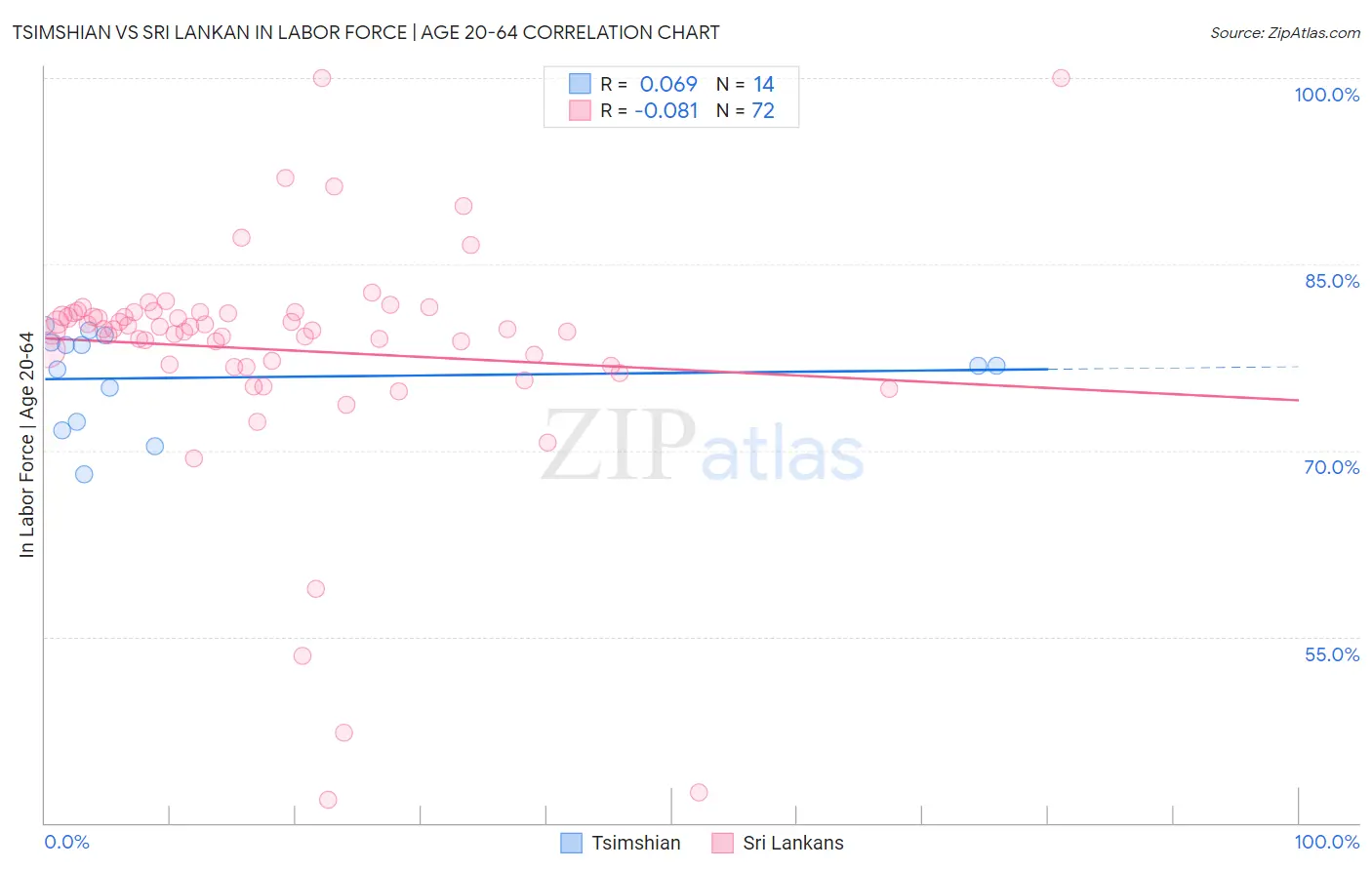Tsimshian vs Sri Lankan In Labor Force | Age 20-64