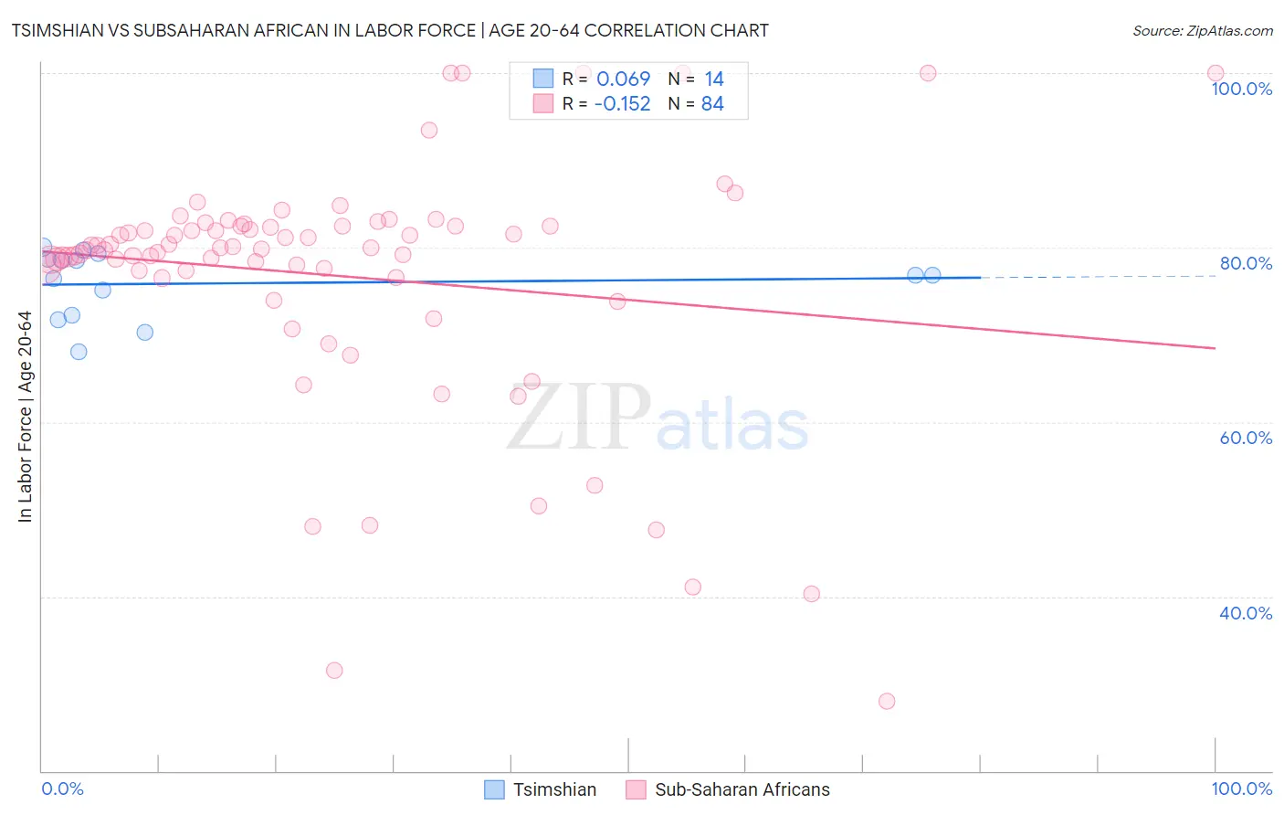 Tsimshian vs Subsaharan African In Labor Force | Age 20-64